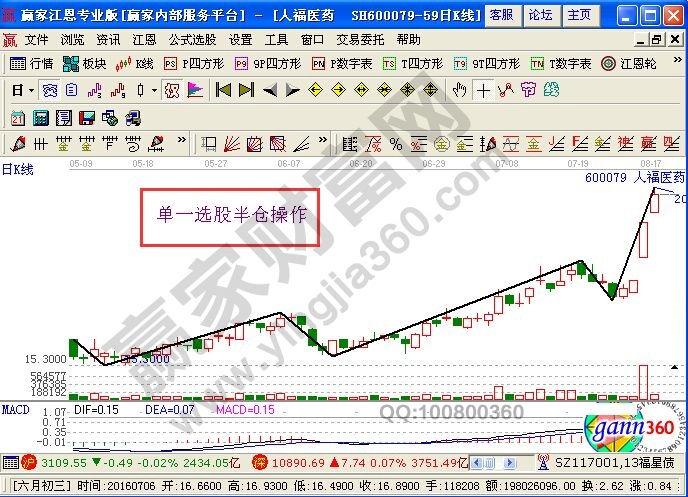 選股半倉(cāng)操作