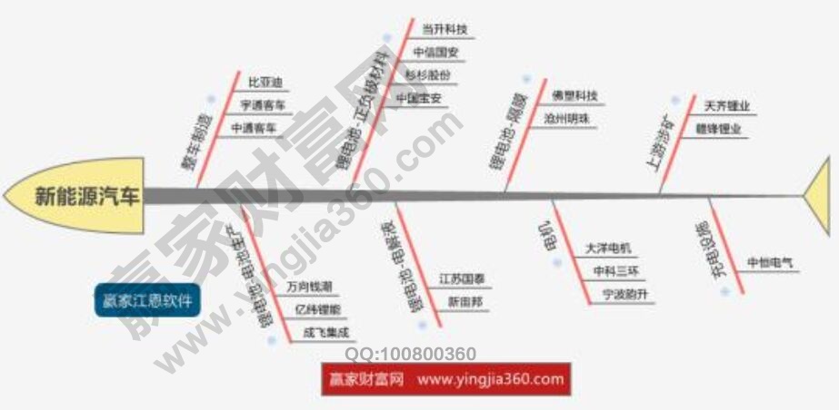 A股新能源汽車概念股、龍頭股