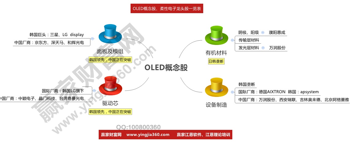 OLED概念股龍頭股