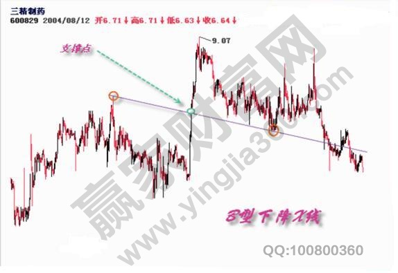 B型下降X線