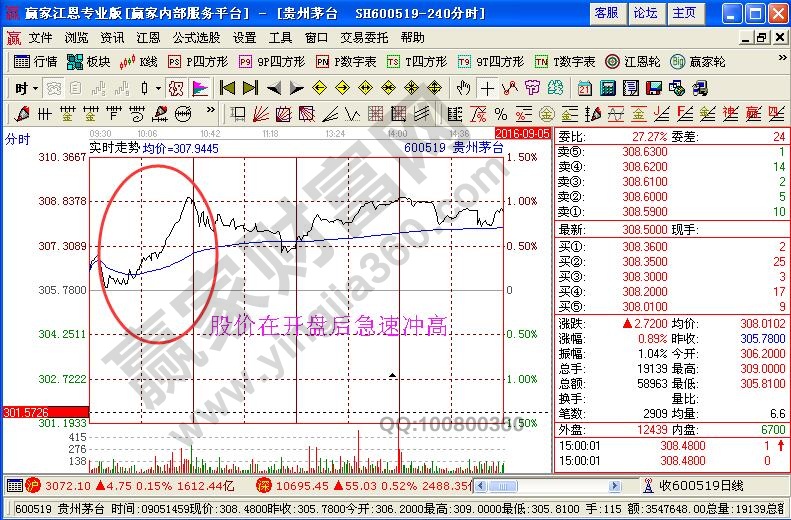 股價在開盤后急速沖高