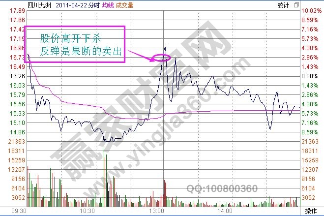 大鷹滅火追漲技巧實(shí)戰(zhàn)案例分時(shí)圖