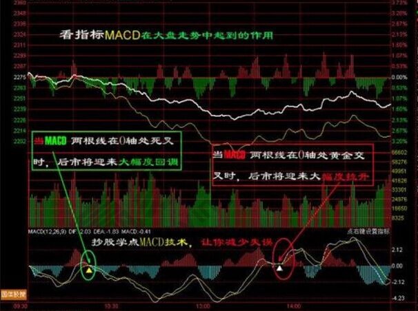 運(yùn)用macd買賣操作實(shí)戰(zhàn)