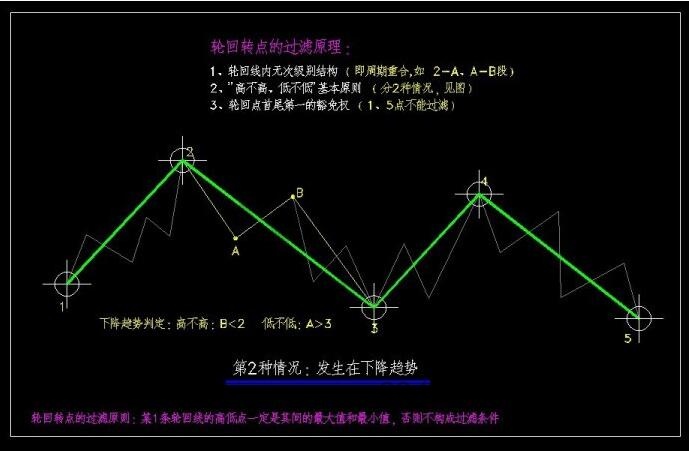 下降趨勢輪回線