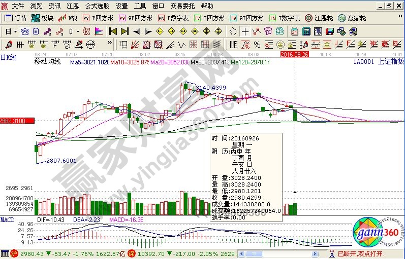 三大期指數(shù)據(jù)分析