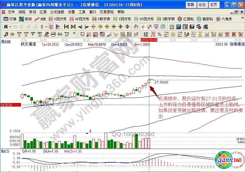 信維通信周線賣出點(diǎn)