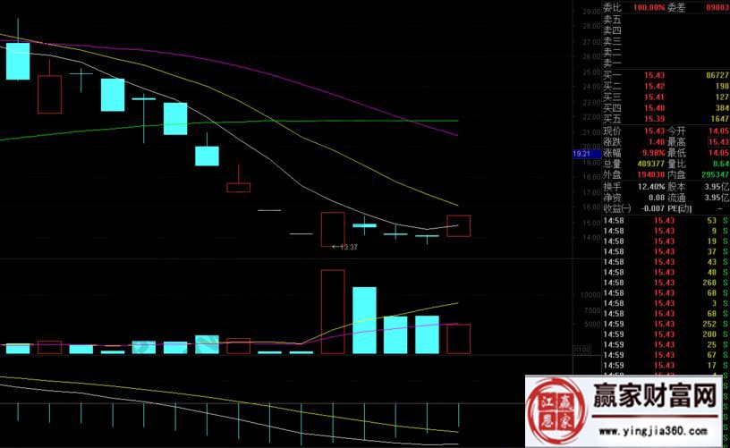 競(jìng)價(jià)巨量成交的含義