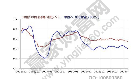 cpi指數(shù)高好還是低好