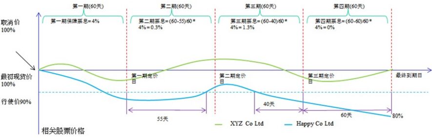 舉例說明股票掛鉤票據(jù)