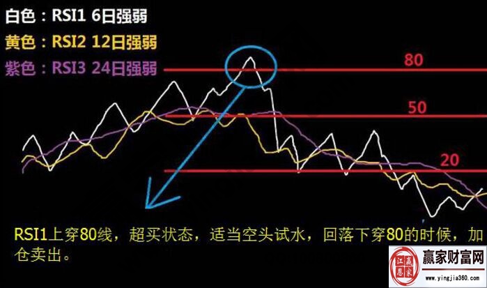 rsi指標實戰(zhàn)運用