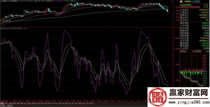 30分鐘kdj研判大盤趨勢