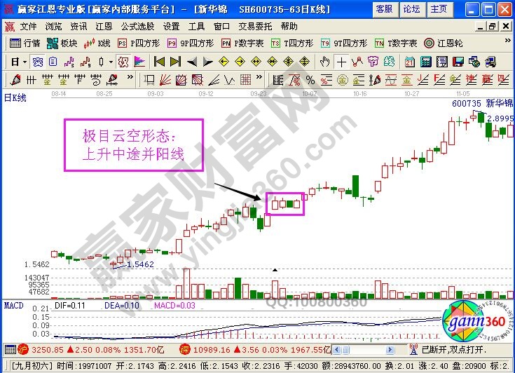 極目云空K線形態(tài)的實(shí)戰(zhàn)案例