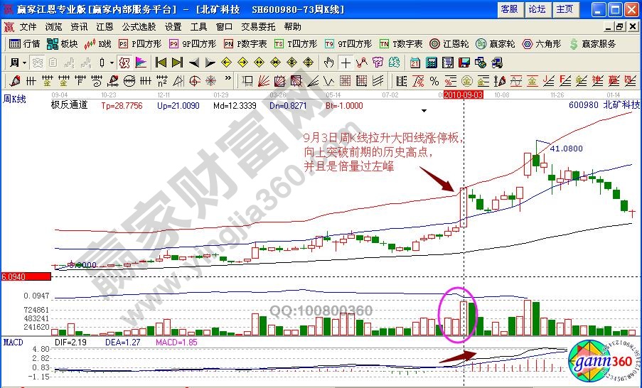 北礦科技倍量過(guò)左鋒