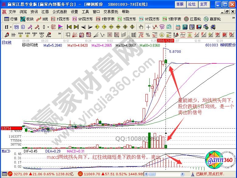 柳鋼股份賣出信號(hào)