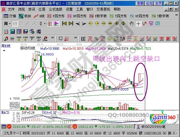 周線出現(xiàn)向上跳空缺口