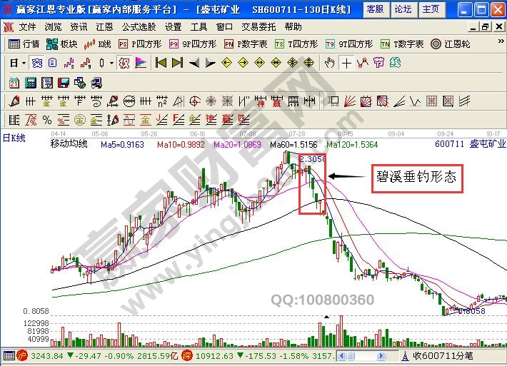 盛屯礦業(yè)的歷史上部分走勢