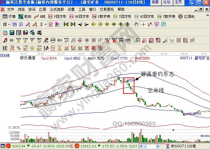 帶有極反通道指標(biāo)的盛屯礦業(yè)的走勢