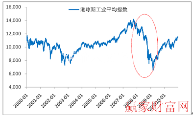 道瓊斯工業(yè)平均指數(shù)