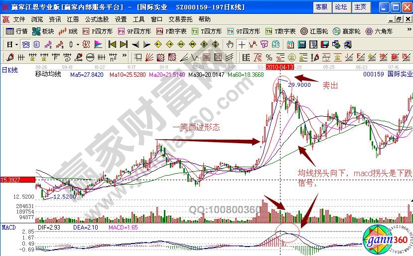 國際實業(yè)賣出