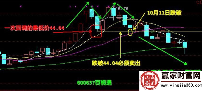 股票出倉(cāng)的基本原則