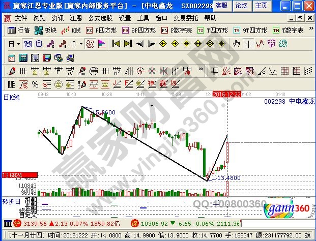 中電鑫龍近期走勢(shì)圖