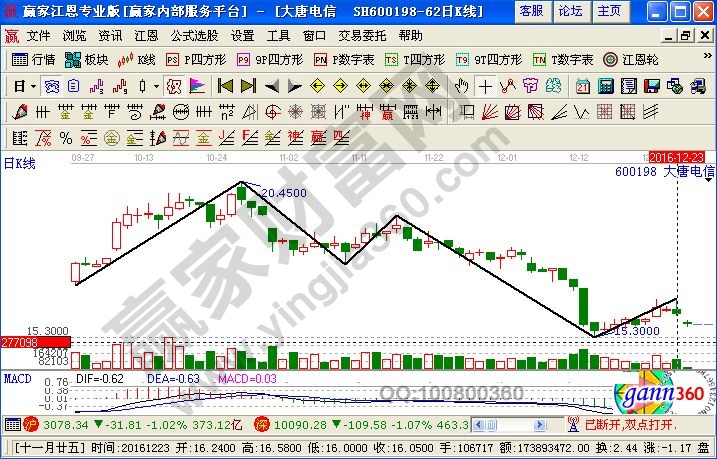 大唐電信 近期走勢圖