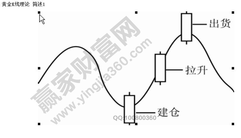 黃金K線理論簡介