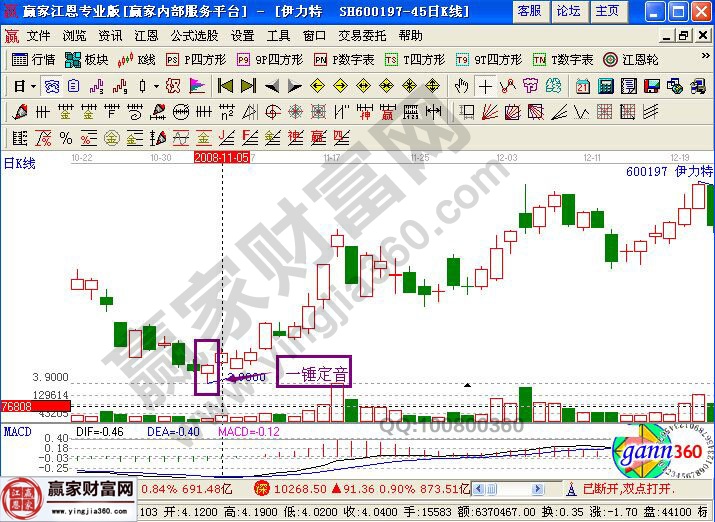 股票一錘定音形態(tài)