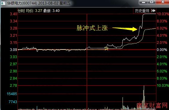 脈沖式上漲