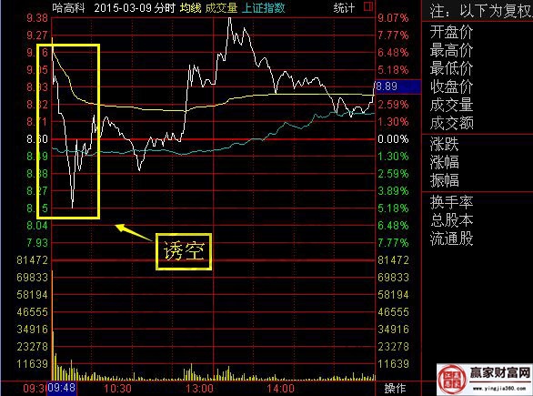 哈高科分時(shí)走勢圖