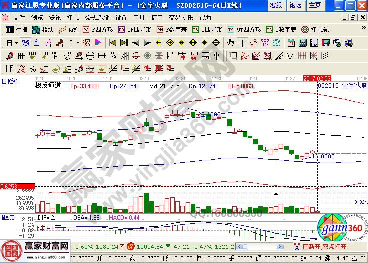 金字火腿近期走勢圖