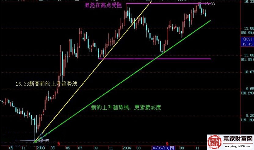 周線圖的趨勢(shì)分析