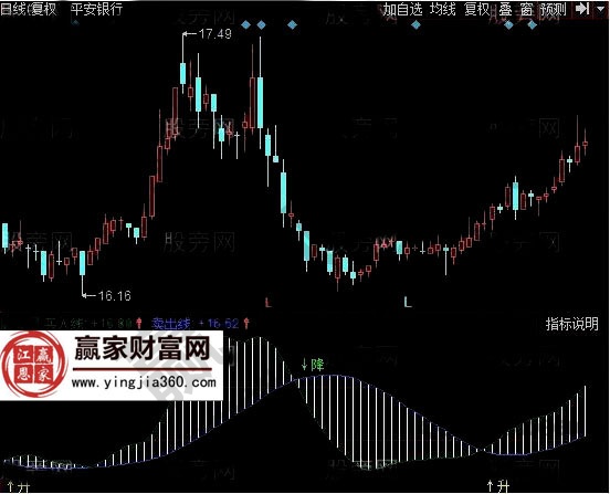 平安銀行升降趨勢