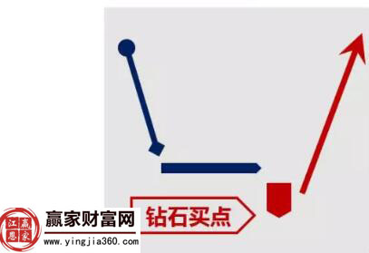 底部平臺破位三陰破位