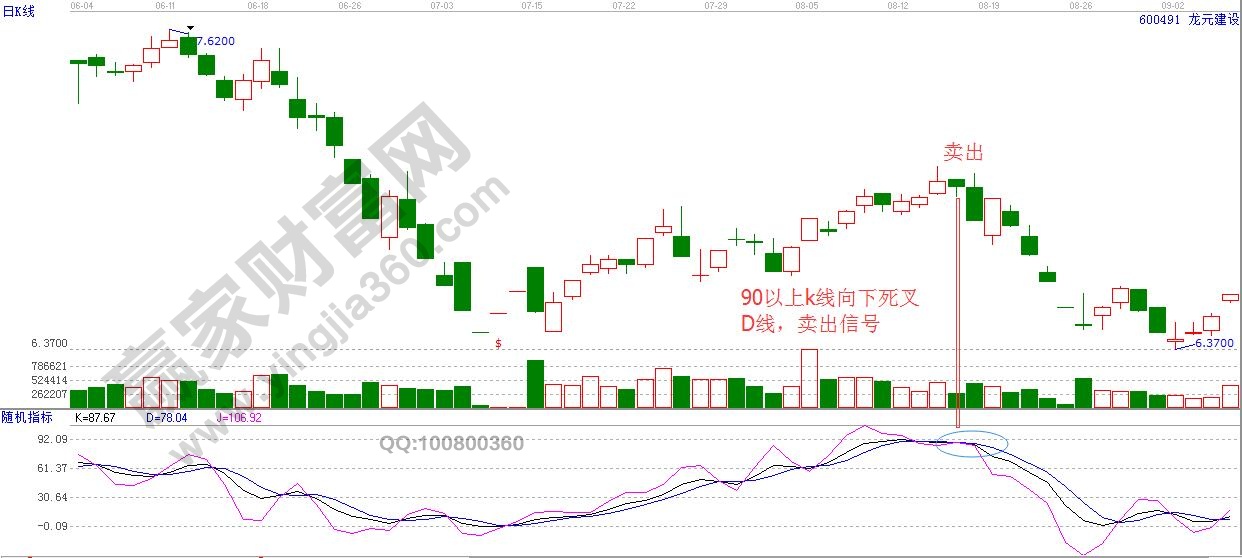 K，D線(xiàn)在80以上交叉向下