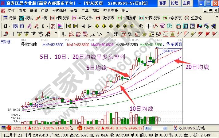 5日、10日、20日均線呈多頭排列