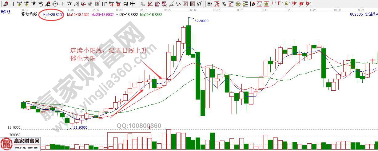 連續(xù)小陽線，沿五日線上升催生大陽線