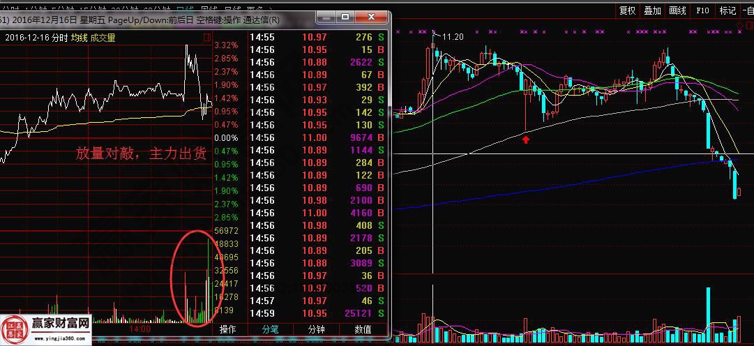 放量對(duì)敲，主力出貨