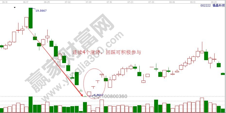 暴跌之后連續(xù)四個(gè)漲停