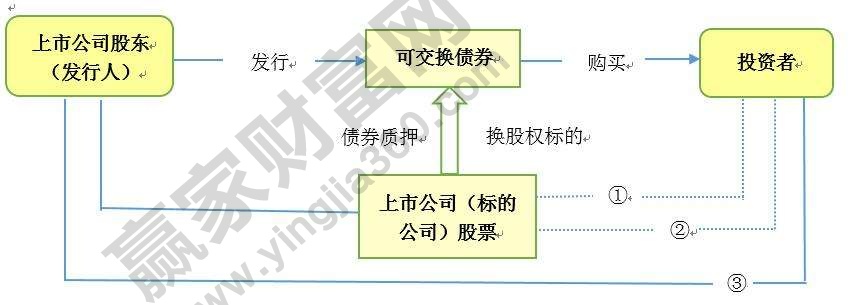 可交債