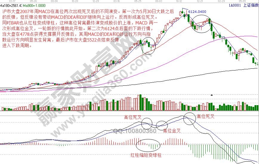 2008年大盤(pán)6124大頂前后macd指標(biāo)走勢(shì)