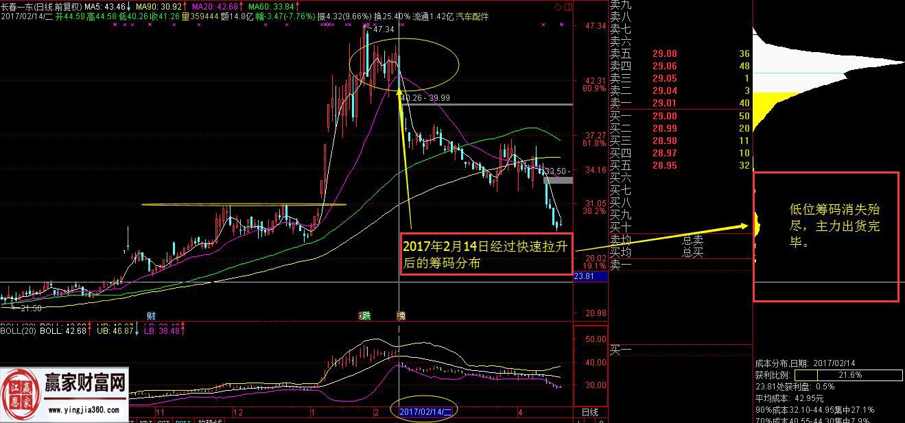 長春一東出貨完畢后的籌碼情況