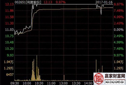 利君股份1月16日分時(shí)走勢(shì)圖