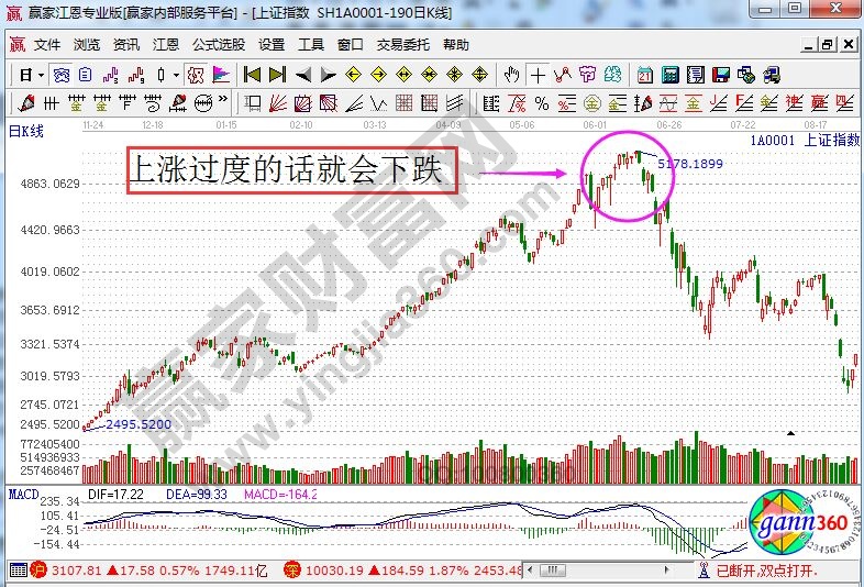 上漲過(guò)度的話就會(huì)下跌.jpg