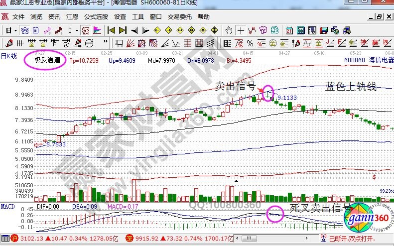 帶有極反通道指標(biāo)的海信電器走勢.jpg