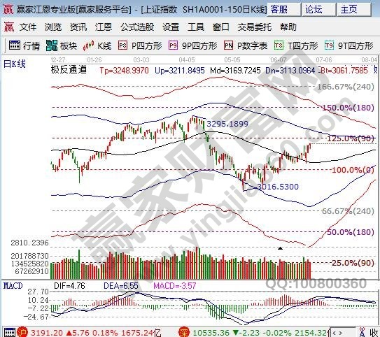 江恩百分比大盤阻力