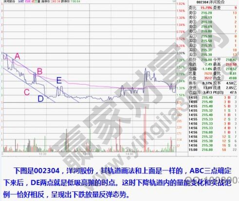 趨勢(shì)線(xiàn)在分時(shí)圖上的運(yùn)用實(shí)例.jpg