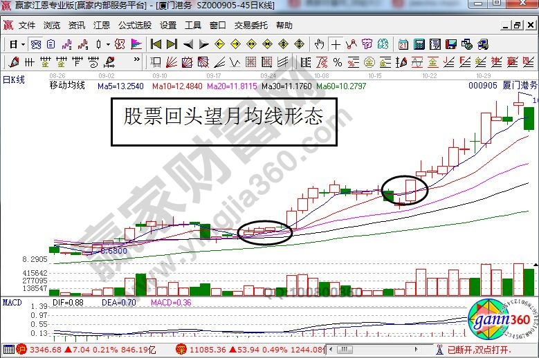 廈門港務(wù)走勢(shì)中的回頭望月形態(tài).jpg