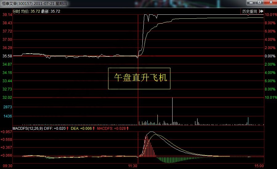 恒泰艾普中的午盤直升機(jī)分時(shí)走勢(shì).jpg