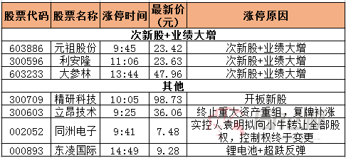 今日除新股一字板外的漲停股